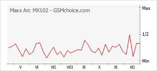 Traçar mudanças de populariedade do telemóvel Maxx Arc MX102