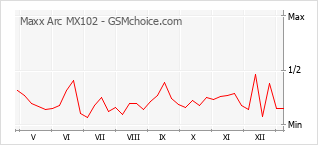 手机声望改变图表 Maxx Arc MX102