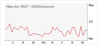 Diagramm der Poplularitätveränderungen von Maxx Arc MX27