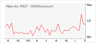 Popularity chart of Maxx Arc MX27