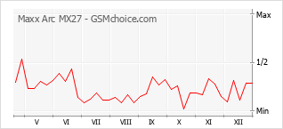 Gráfico de los cambios de popularidad Maxx Arc MX27