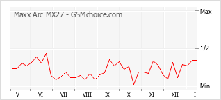 Le graphique de popularité de Maxx Arc MX27