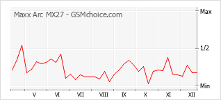 Populariteit van de telefoon: diagram Maxx Arc MX27