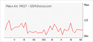 Traçar mudanças de populariedade do telemóvel Maxx Arc MX27