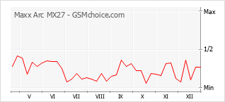 Диаграмма изменений популярности телефона Maxx Arc MX27
