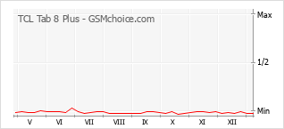 Popularity chart of TCL Tab 8 Plus