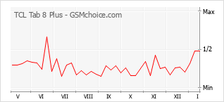 Gráfico de los cambios de popularidad TCL Tab 8 Plus