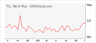 Le graphique de popularité de TCL Tab 8 Plus