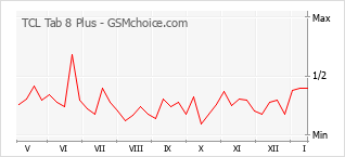 Диаграмма изменений популярности телефона TCL Tab 8 Plus