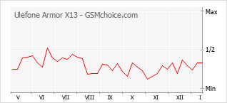 Diagramm der Poplularitätveränderungen von Ulefone Armor X13
