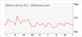 Gráfico de los cambios de popularidad Ulefone Armor X13