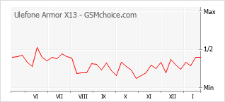 Grafico di modifiche della popolarità del telefono cellulare Ulefone Armor X13