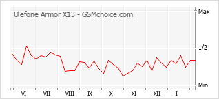 Traçar mudanças de populariedade do telemóvel Ulefone Armor X13