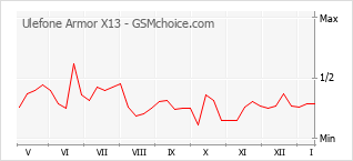 手机声望改变图表 Ulefone Armor X13