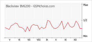 Diagramm der Poplularitätveränderungen von Blackview BV6200