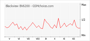 Gráfico de los cambios de popularidad Blackview BV6200