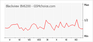 Le graphique de popularité de Blackview BV6200