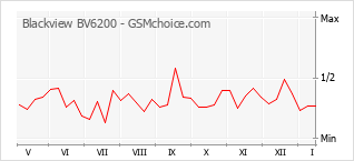 Диаграмма изменений популярности телефона Blackview BV6200
