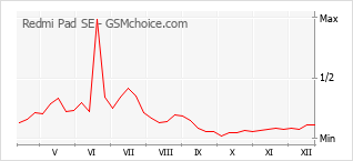 Popularity chart of Redmi Pad SE