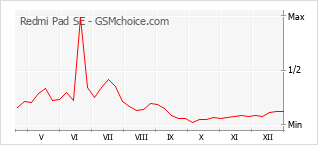 Grafico di modifiche della popolarità del telefono cellulare Redmi Pad SE