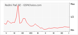 Populariteit van de telefoon: diagram Redmi Pad SE