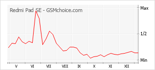 Traçar mudanças de populariedade do telemóvel Redmi Pad SE