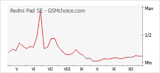 Диаграмма изменений популярности телефона Redmi Pad SE