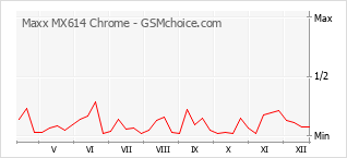 Le graphique de popularité de Maxx MX614 Chrome