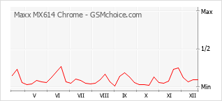 Grafico di modifiche della popolarità del telefono cellulare Maxx MX614 Chrome