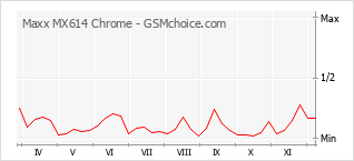 Populariteit van de telefoon: diagram Maxx MX614 Chrome
