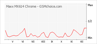 手機聲望改變圖表 Maxx MX614 Chrome