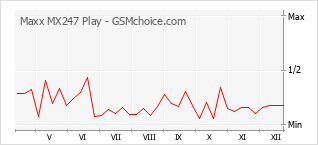 Diagramm der Poplularitätveränderungen von Maxx MX247 Play