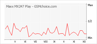 Popularity chart of Maxx MX247 Play