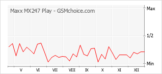 Gráfico de los cambios de popularidad Maxx MX247 Play