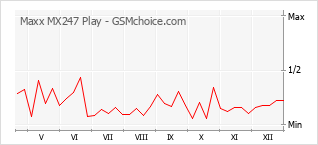 Grafico di modifiche della popolarità del telefono cellulare Maxx MX247 Play