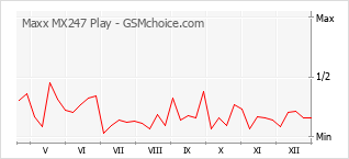 Populariteit van de telefoon: diagram Maxx MX247 Play
