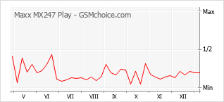 Диаграмма изменений популярности телефона Maxx MX247 Play