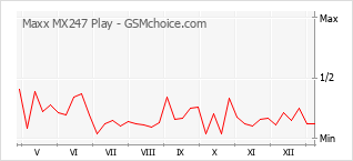 手机声望改变图表 Maxx MX247 Play
