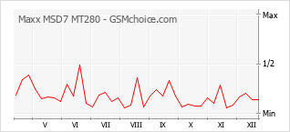 Gráfico de los cambios de popularidad Maxx MSD7 MT280