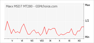 Grafico di modifiche della popolarità del telefono cellulare Maxx MSD7 MT280