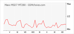 Traçar mudanças de populariedade do telemóvel Maxx MSD7 MT280