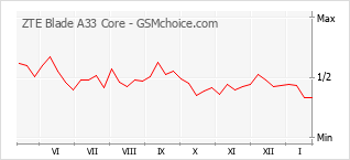 Diagramm der Poplularitätveränderungen von ZTE Blade A33 Core