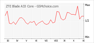 ZTE Blade A33 Core Technical Specifications :: GSMchoice.com