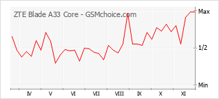 ZTE Blade A33 Core Datos Técnicos Del Móvil :: GSMchoice.com