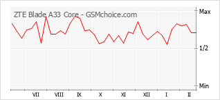 Le graphique de popularité de ZTE Blade A33 Core