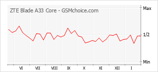 Traçar mudanças de populariedade do telemóvel ZTE Blade A33 Core