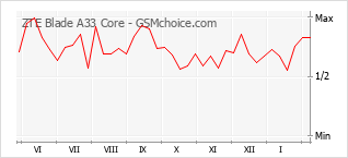 Диаграмма изменений популярности телефона ZTE Blade A33 Core