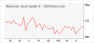 Popularity chart of Blackview Oscal Spider 8
