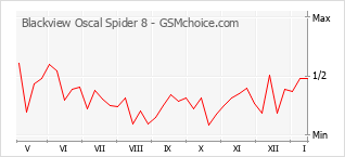 Le graphique de popularité de Blackview Oscal Spider 8