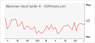 Grafico di modifiche della popolarità del telefono cellulare Blackview Oscal Spider 8